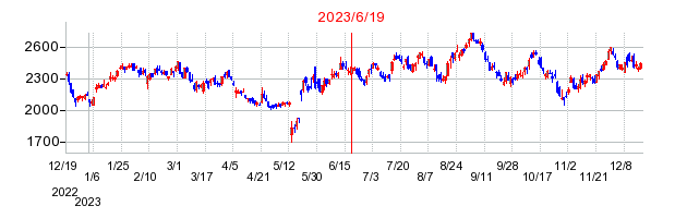 2023年6月19日 16:02前後のの株価チャート
